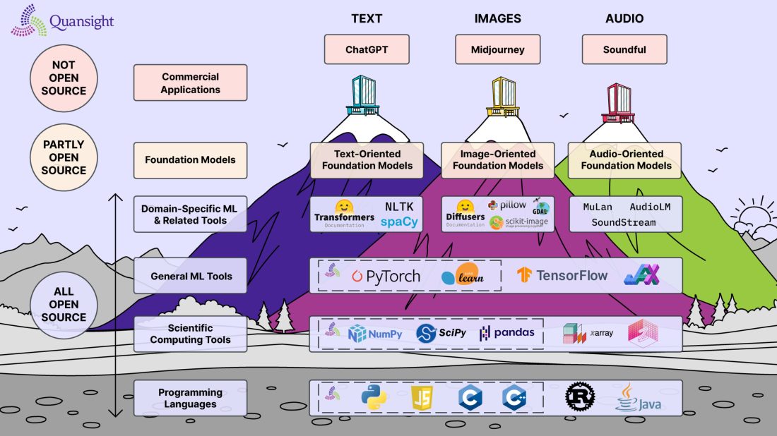 Three mountain peaks at the top show generative AI for text, images, and audio. The diagram descends down to show the mountain layers and bedrock to illustrate the open source projects below.