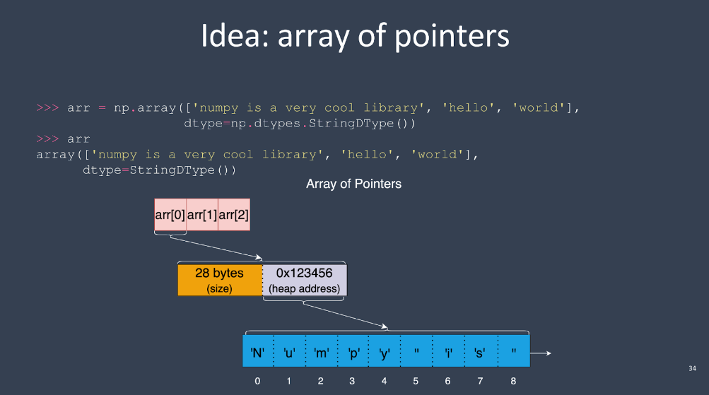 Technical diagram showing NumPy array structure with pointers, featuring code example creating string array and memory layout showing size (28 bytes) and heap address pointing to data.