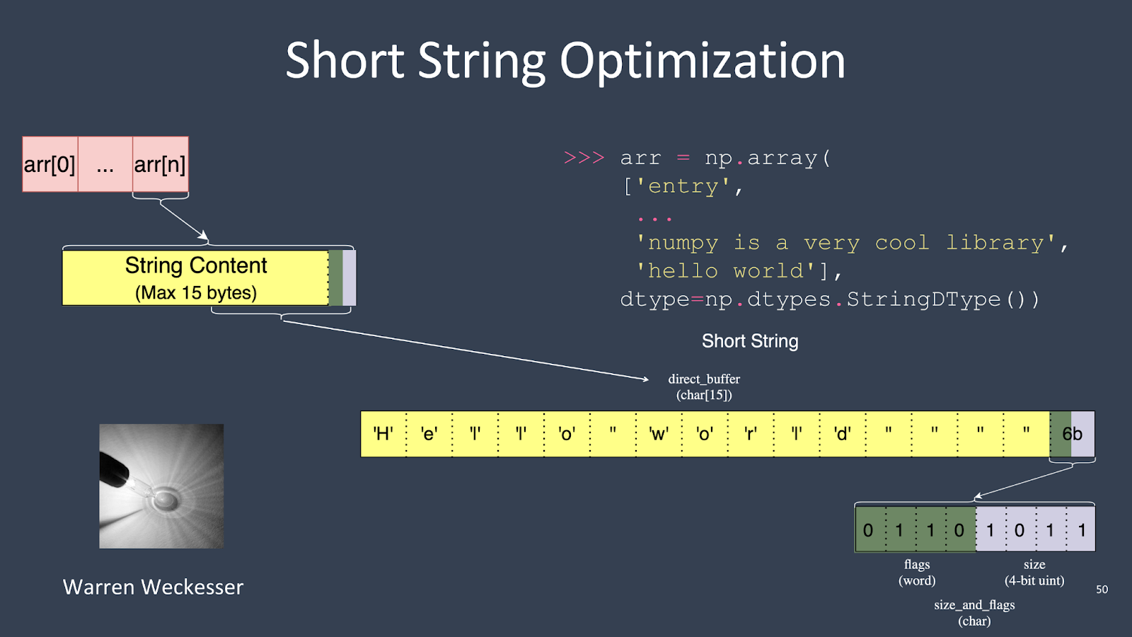 Diagram explaining Short String Optimization in NumPy arrays, showing a 15-byte string buffer structure, flags, and size attributes. Code example demonstrates string array creation.
