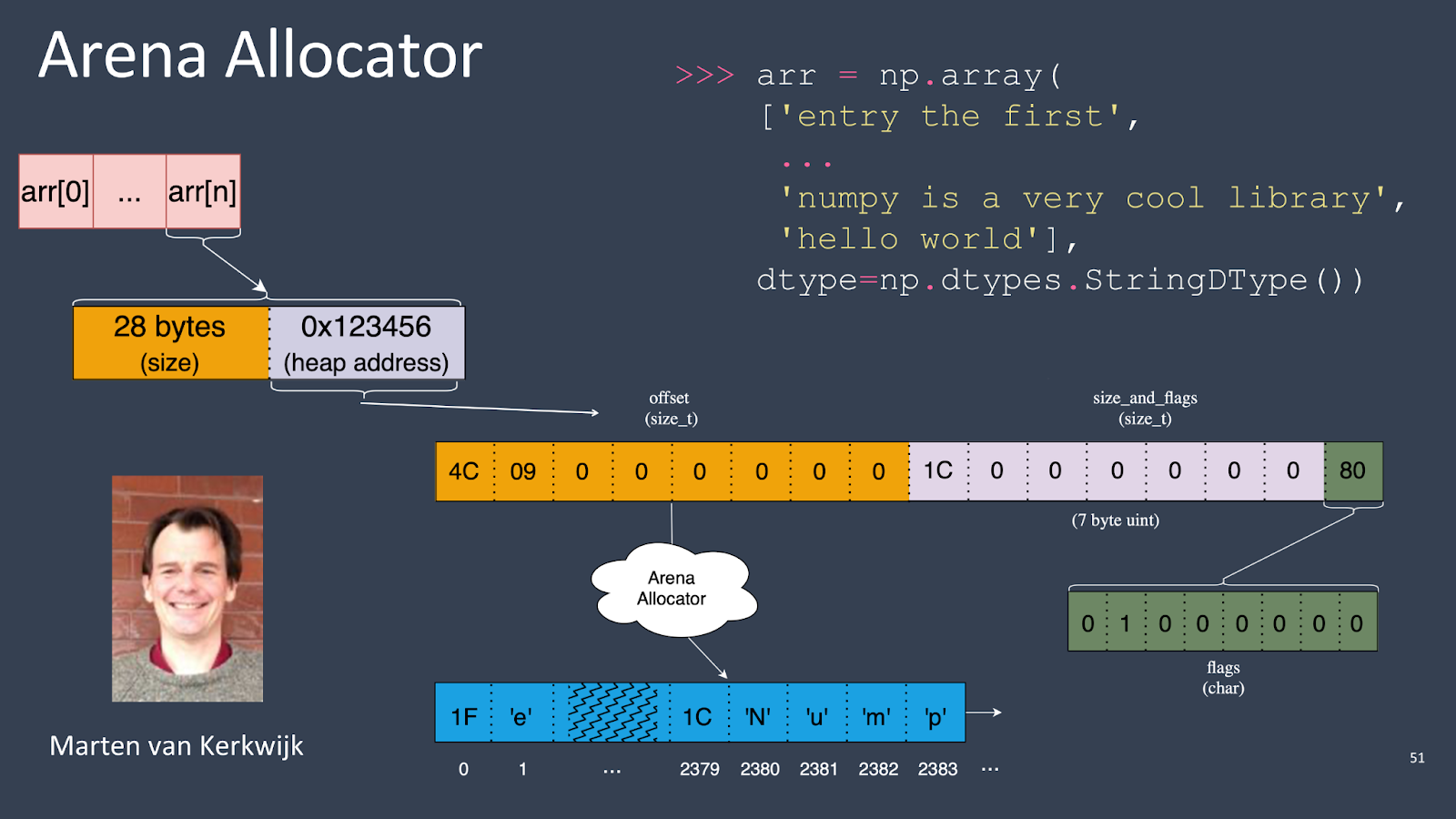 Technical diagram showing NumPy array memory layout with Arena Allocator, including heap address, size flags, and memory blocks. Code example shows string array creation.