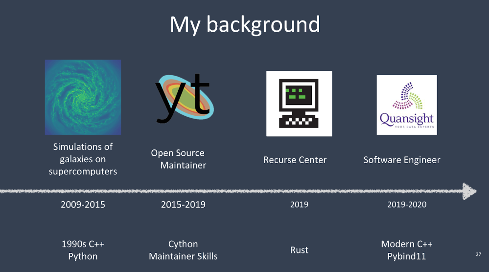 Career timeline showing progression from galaxy simulations to software engineering at Quansight, with programming languages and skills listed below each role.